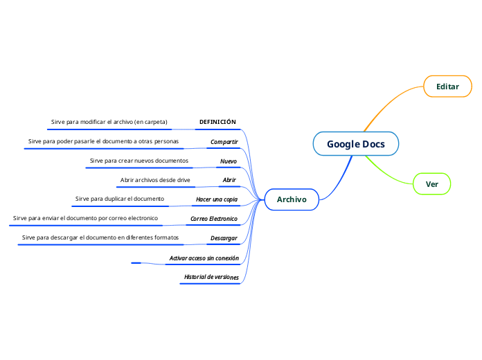Google Docs Mind Map